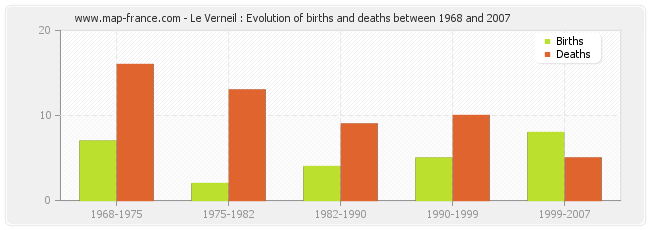 Le Verneil : Evolution of births and deaths between 1968 and 2007